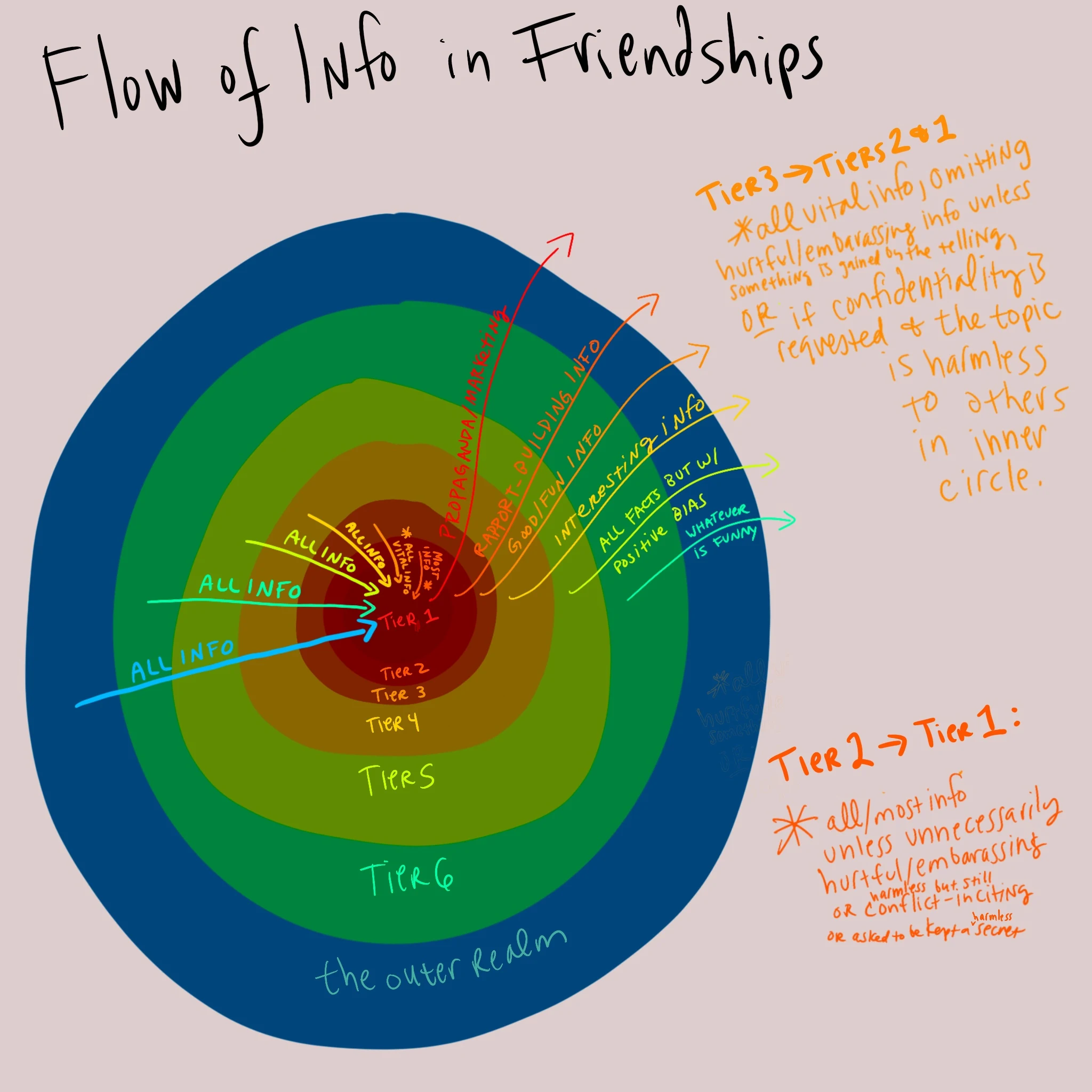 The Flow of Information in Friendships